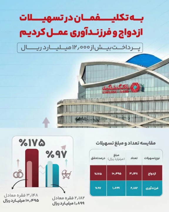 عبور از سهمیه تکلیفی با پرداخت بیش از ۱۲ هزار میلیارد ریال تسهیلات