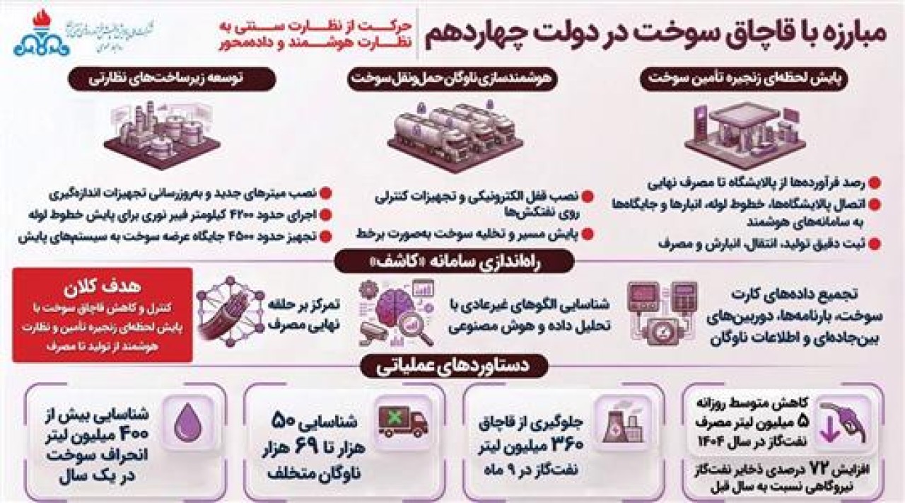 مبارزه با قاچاق سوخت در دولت چهاردهم؛ حركت از نظارت سنتی به سمت نظارت هوشمند