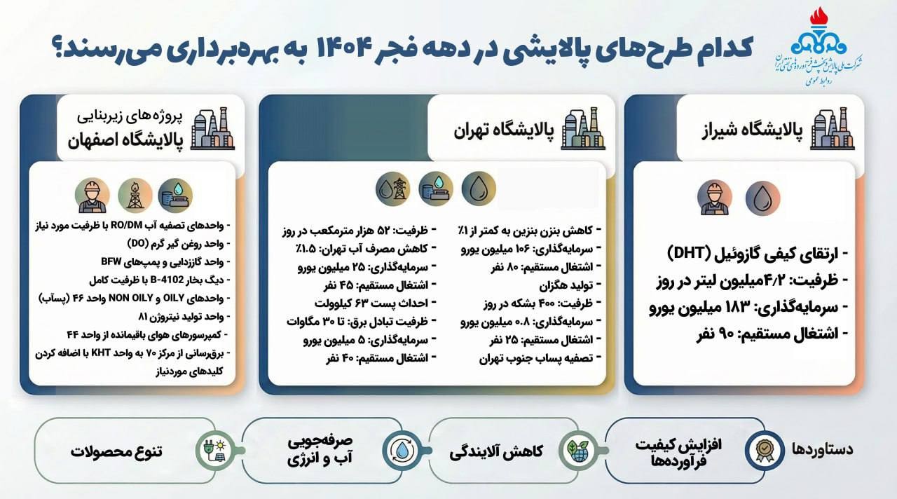 كدام طرح‌های پالایشی در دهه فجر به بهره‌برداری می‌رسند