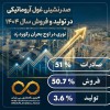 صدرنشینی غول آروماتیکی در تولید و فروش سال ۱۴۰۴